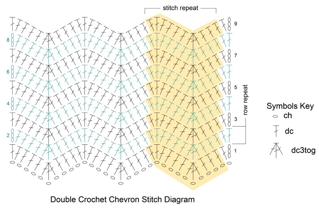 Double Crochet Chevron Stitch Diagram for BiCrafty Bootcamp Crochet lessons for Knitters Lesson 4. Used to make the Crochet Chevron Stitch Facecloth for spa set