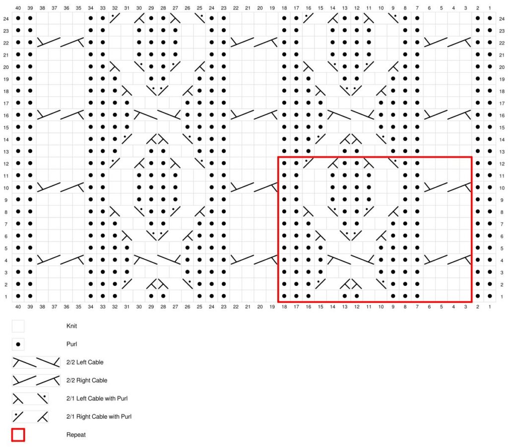 A knitting chart for the Keystone Cabled Knit Hat Gauge, featuring cable and purl patterns. A red box highlights a repeating section, with symbols representing stitches and a key at the bottom left explaining each symbol. -Marly Bird
