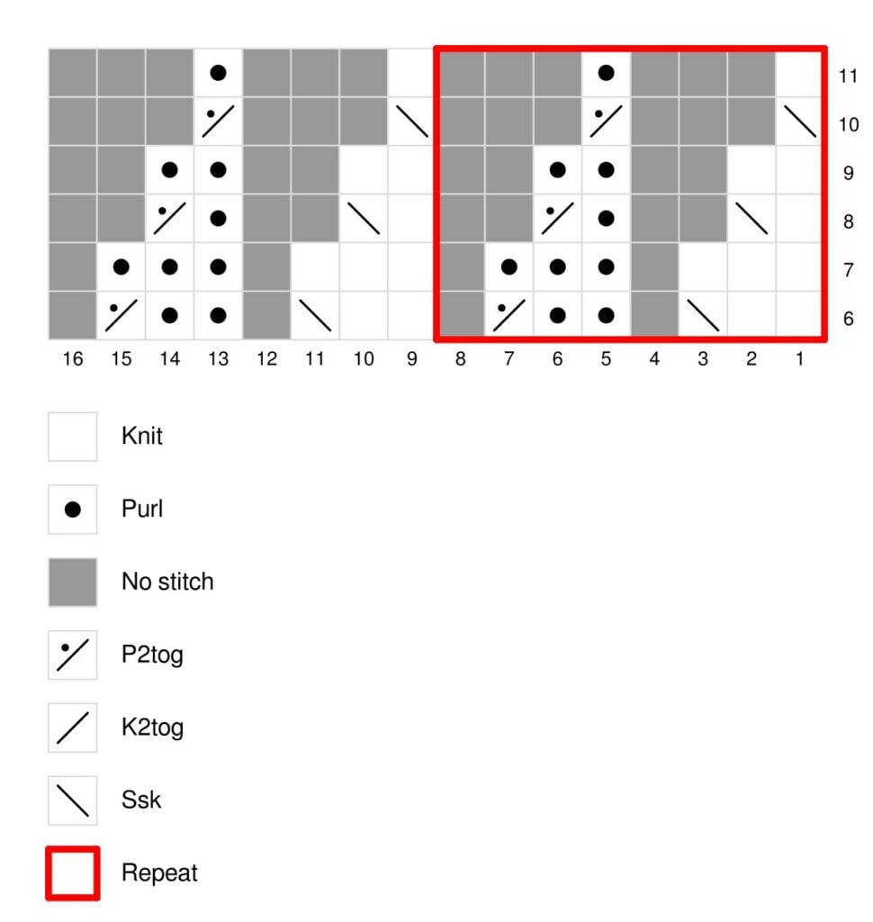 A knitting chart with 12 rows and 16 columns displays symbols for knit, purl, no stitch, and decreases. For the Keystone Cabled Knit Hat in Turkey Trot 2025, rows 6–11 and columns 1–8 are outlined in red to mark the repeat section. -Marly Bird