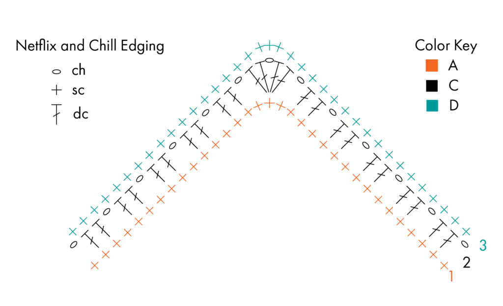 Three-row L-shaped crochet chart for the Netflix and Chill Edging, with orange, black, and teal stitches plus legend and color key.