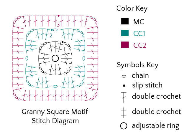 Crochet stitch diagram featuring a granny square motif, perfect for creating an iPad cozy. Includes a color key: MC in black, CC1 in teal, CC2 in pink. Symbols key shows chain, slip stitch, double crochet, and adjustable ring—an ideal one ball wonder project!. -Marly Bird