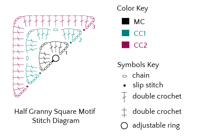 Crochet diagram for a half granny square motif, perfect for One Ball Wonders. Features chains, slip stitches, double crochets, and an adjustable ring. Uses color codes: MC in black, CC1 in teal, and CC2 in magenta. Includes a color and symbols key on the right. -Marly Bird