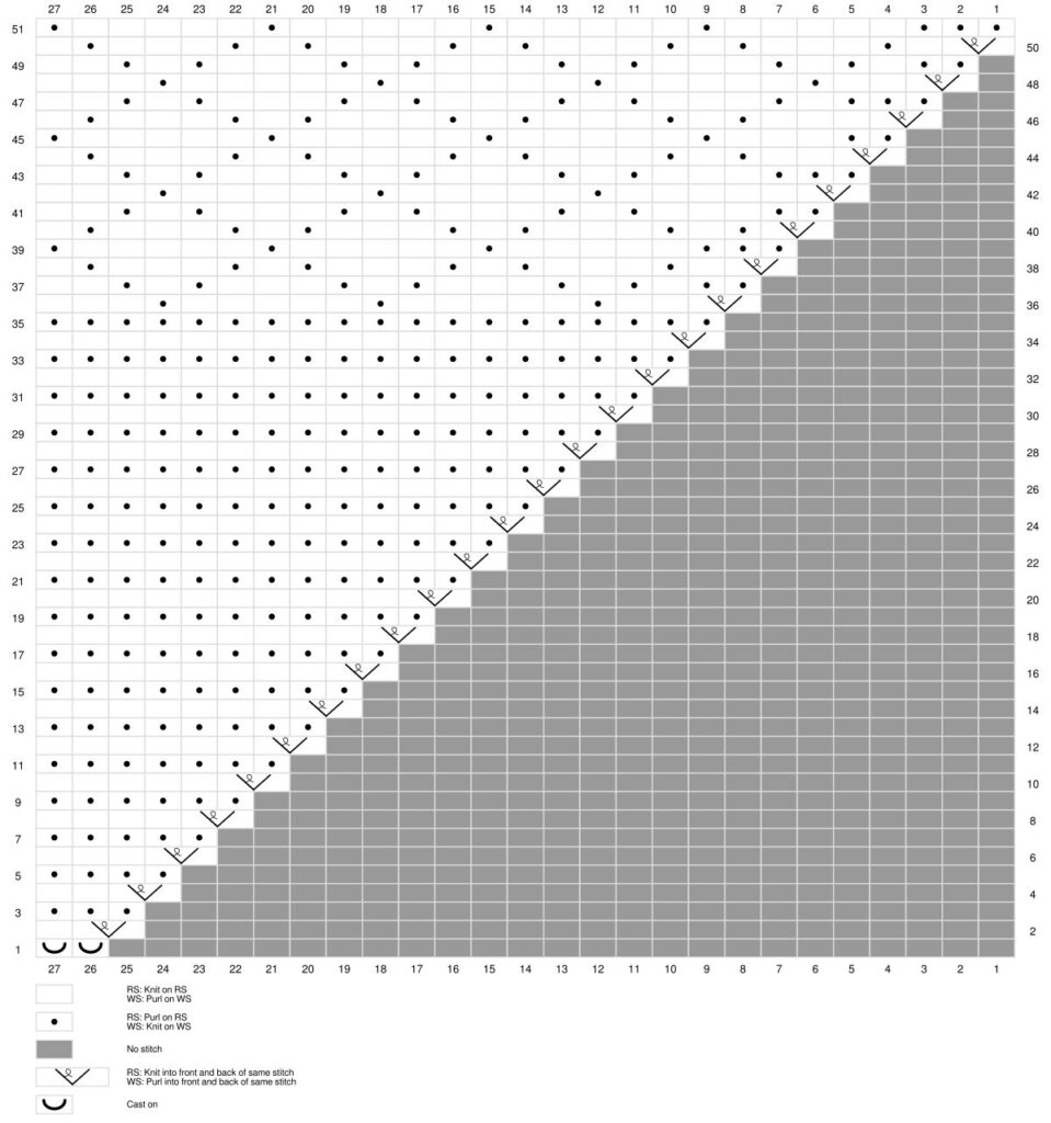 A knitting pattern chart for a one-ball knit shawl features a grid with numbered rows and columns. The upper half displays black dots and symbols, while the lower triangle is shaded. Legend symbols clarify different stitches and techniques for crafting this elegant piece. -Marly Bird