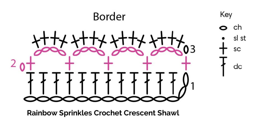 Diagram of the Rainbow Sprinkles Crescent Shawl border pattern, with stitch symbols and a key for ch, sl st, sc, and dc.