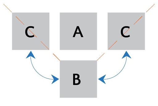 A diagram with four gray squares labeled A, B, and two C's. B is at the bottom center, with blue arrows pointing up to C on the left and right—ideal for illustrating a Crochet Crossbody Bag Pattern. Orange diagonal lines cross through the C squares. -Marly Bird