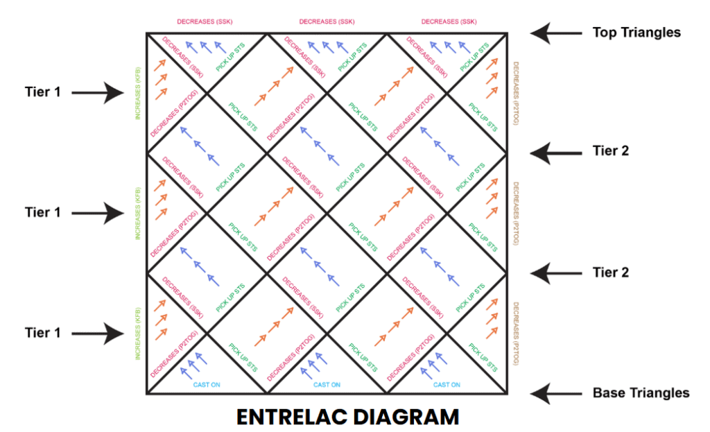 Entrelac diagram showing diamond grids divided into tiers and triangles, with labeled arrows for picking up stitches, cast on, and decreases; side labels mark Top, Tier 1, Tier 2, and Base Triangles. -Marly Bird