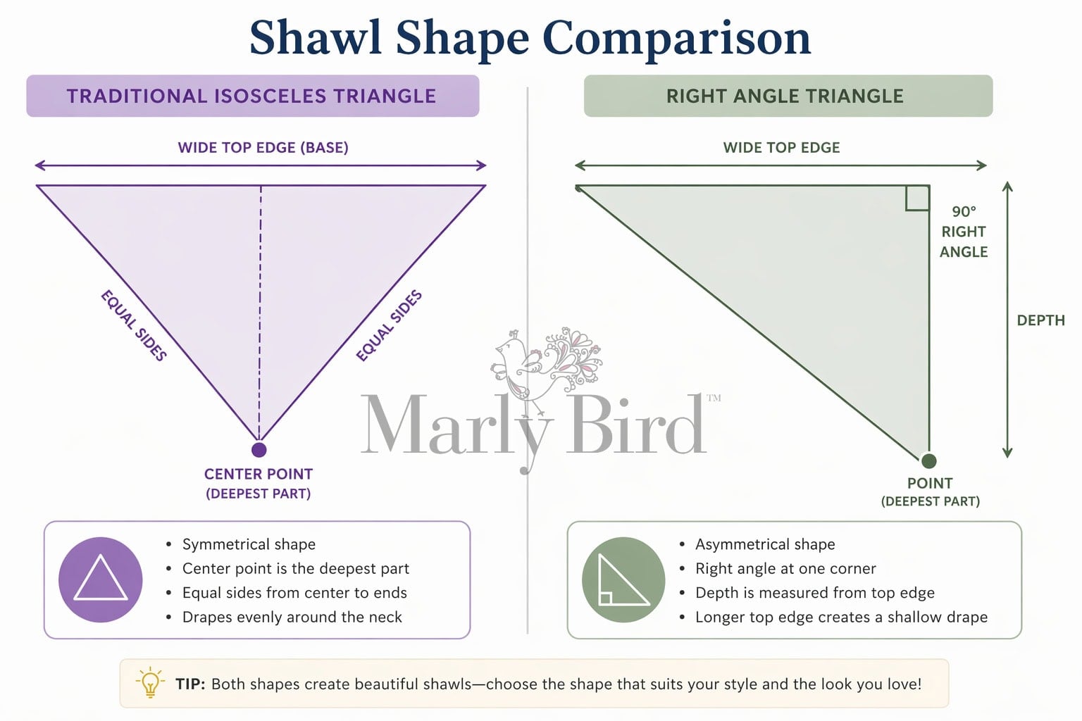 Chart compares isosceles and right-angle triangle shawls, showing edge labels, depths, and textured knit details for each shape.