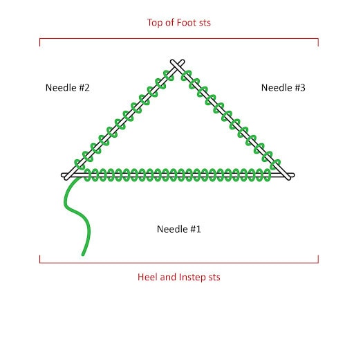 Diagram of three knitting needles arranged in a triangle, each holding stitches for Skyline Ribbed Knit Socks. Needle #1 is labeled for heel and instep; needles #2 and #3 for top of foot. Green yarn is threaded through the free pattern’s stitches. -Marly Bird
