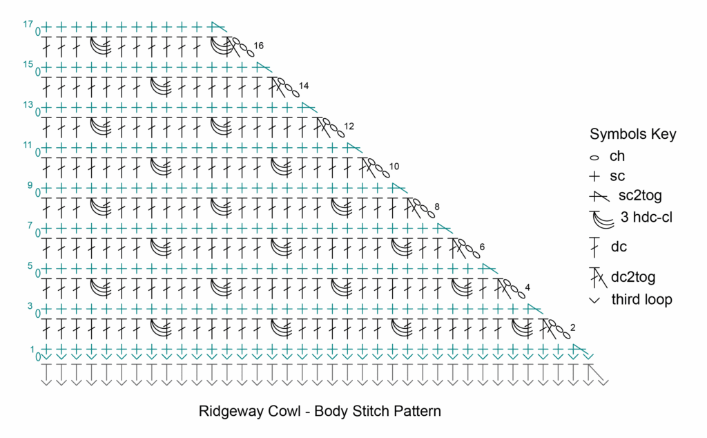A crochet stitch diagram for the Ridgeway Crochet Cowl body, showing 17 rows forming a triangle with decreasing stitches. A symbols key explains ch, sc2tog, 3 hdc-cl, dc2tog, and third loop—perfect for Turkey Trot 2025 prep. -Marly Bird