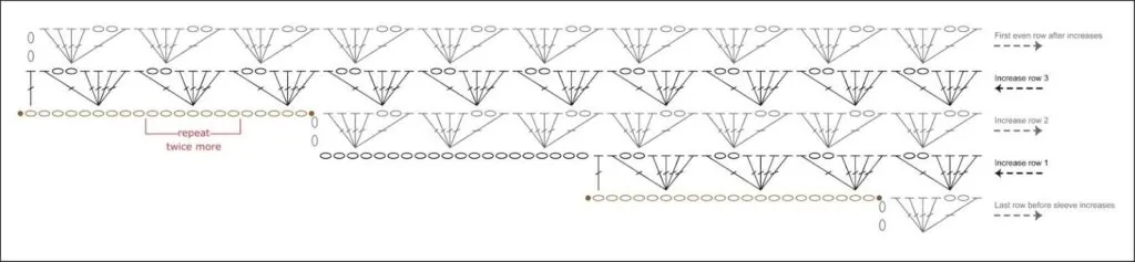 A crochet diagram for the Amimono Kimono Free Crochet Pattern shows rows of chain and double crochet stitches with increase points, repeat sections, sleeve increases, and clear row numbering for easy following. -Marly Bird