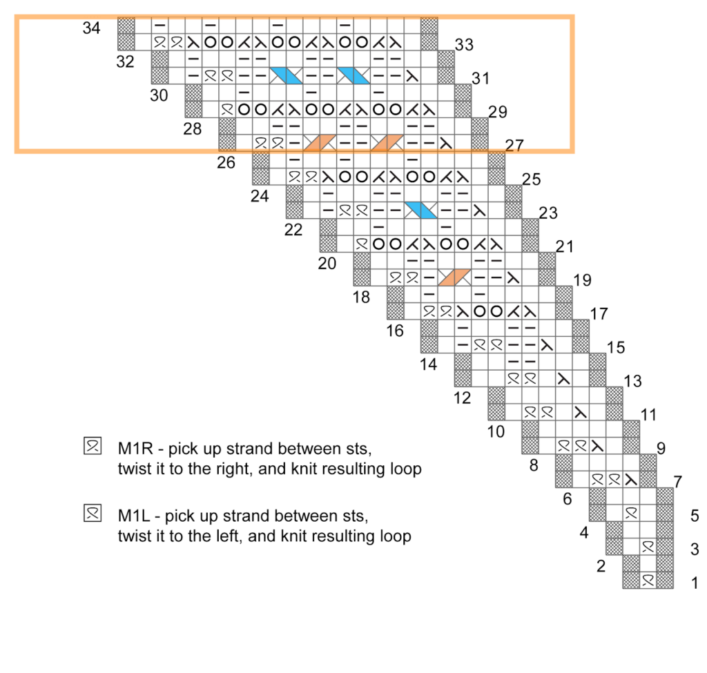 Chart shows 34-row, 23-column cable and lace shawl pattern; orange marks rows 28–34. Stitch key for M1R/M1L included.
