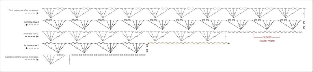 Crochet pattern diagram for the Amimono Kimono Free Crochet Pattern, showing rows of symbols for chains, double crochets, and increases, with arrows and text instructions highlighting where to increase stitches and repeat pattern sections. -Marly Bird