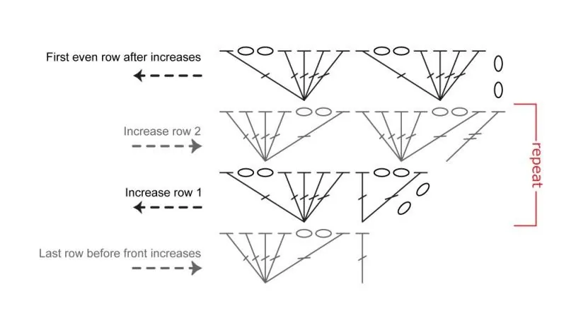 A crochet diagram from the Amimono Kimono Free Crochet Pattern shows a repeating pattern. It highlights increases in rows with arrows and labels: "Last row before front increases," "Increase row 1," "Increase row 2," and "First even row after increases. -Marly Bird