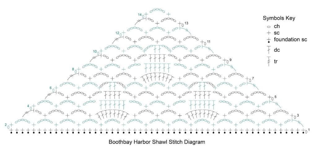Triangular crochet stitch diagram for the Boothbay Harbor Shawl, a Free Crochet Shawl Pattern by Marly Bird, featuring rows of ch, sc, dc, tr, and foundation sc stitches with a symbols key on the right side. -Marly Bird