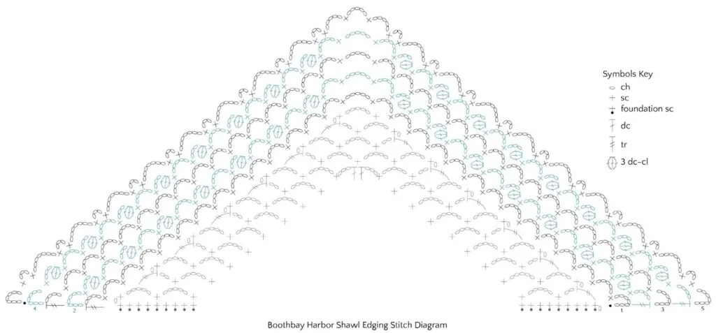 Crochet stitch diagram for the Marly Bird Boothbay Harbor Shawl Edging, showing a triangular crochet shawl pattern with various symbols for stitches. A symbols key is included. -Marly Bird