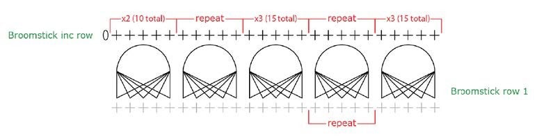 Crochet diagram of broomstick pattern; top shows repeat counts, lower section details arches and intersecting stitch lines.
