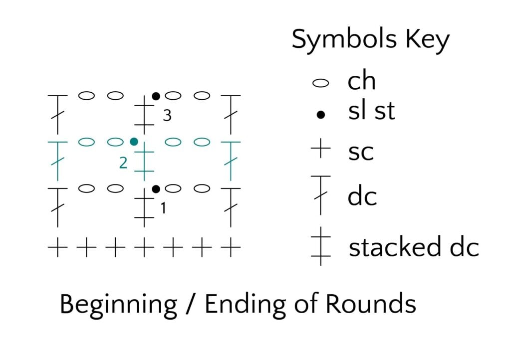 Farmer's Market Filet Crochet Bag body chart showing filet stitch symbols, numbered rounds, and beginning/ending markers.